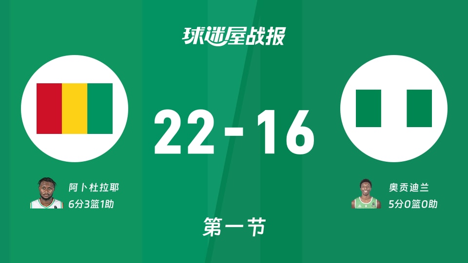 几内亚vs尼日利亚：首节结束，几内亚22-16尼日利亚，阿卜杜拉耶得到6分