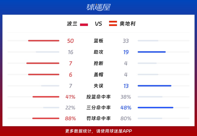波兰vs奥地利球队数据