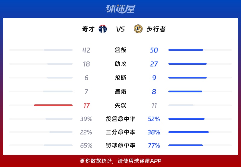 奇才vs步行者球队数据
