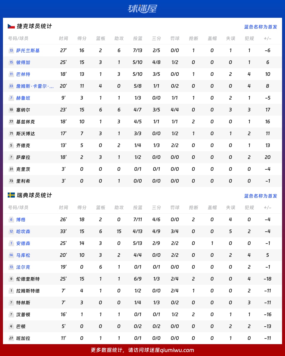 捷克vs瑞典球员数据