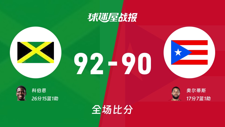 世美预杯赛：科伯恩26+15+1，牙买加以92-90战胜波多黎各