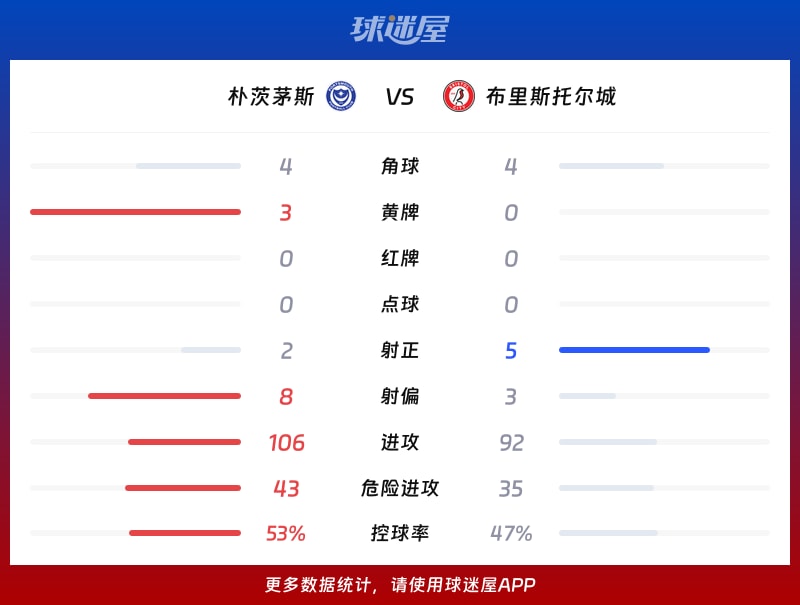 朴茨茅斯vs布里斯托尔城数据统计