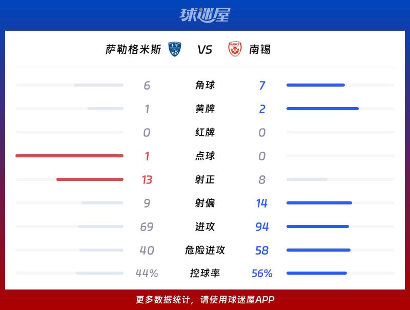 萨勒格米斯vs南锡数据统计