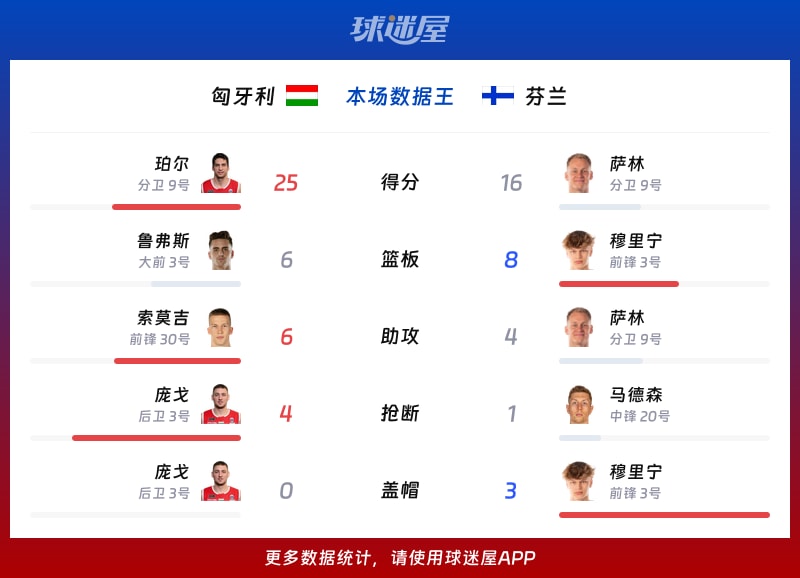 匈牙利vs芬兰各项最佳