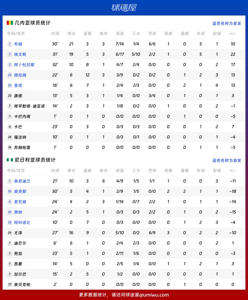 几内亚vs尼日利亚球员数据