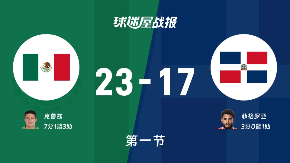 世美预杯赛:首节结束,墨西哥以23-17领先多米尼加,克鲁兹7+1+3