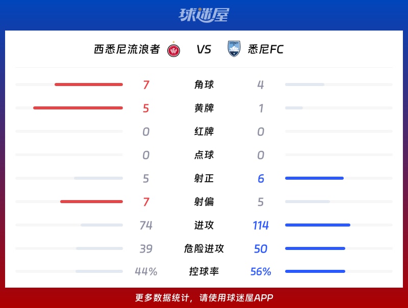 西悉尼流浪者vs悉尼FC数据统计