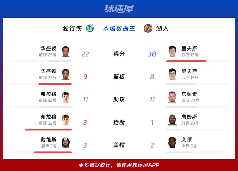 独行侠vs湖人各项最佳