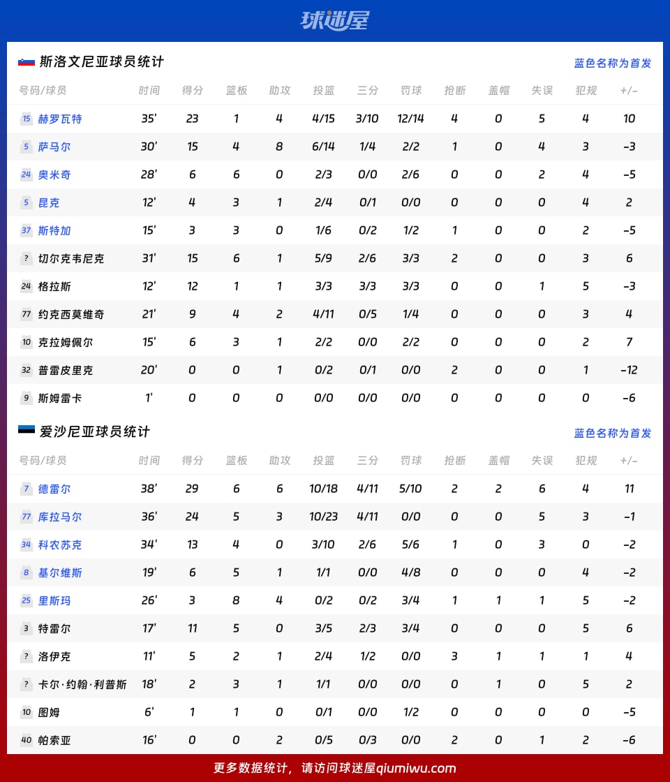 斯洛文尼亚vs爱沙尼亚球员数据
