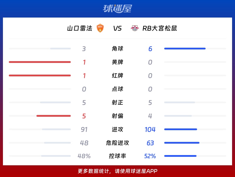 山口雷法vsRB大宫松鼠数据统计