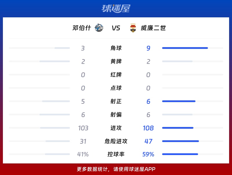 邓伯什vs威廉二世数据统计