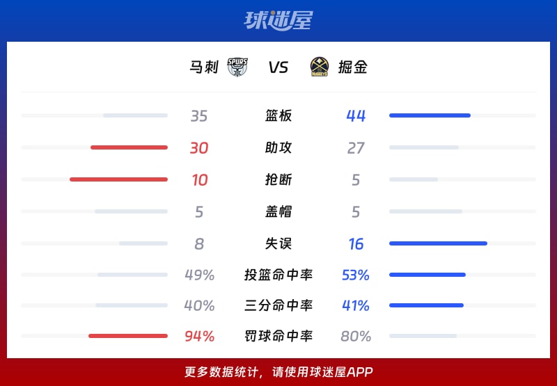 马刺vs掘金球队数据