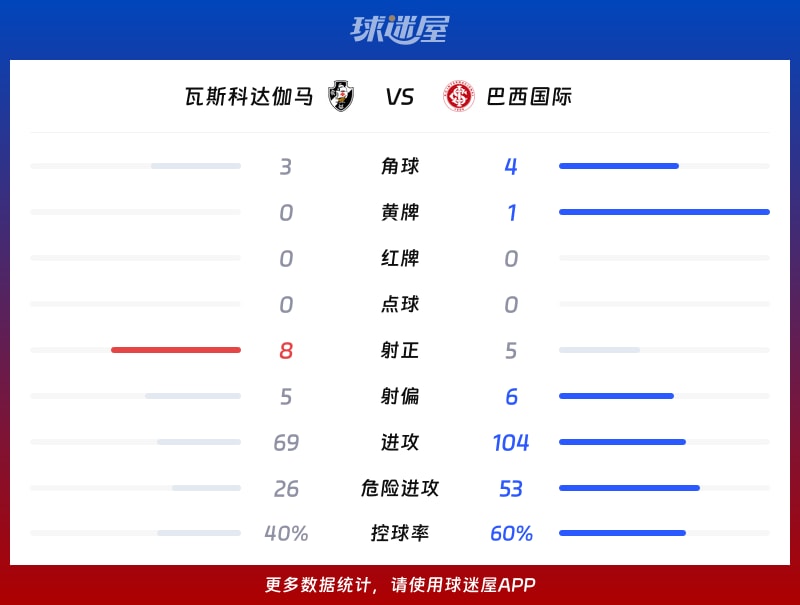 瓦斯科达伽马vs巴西国际数据统计