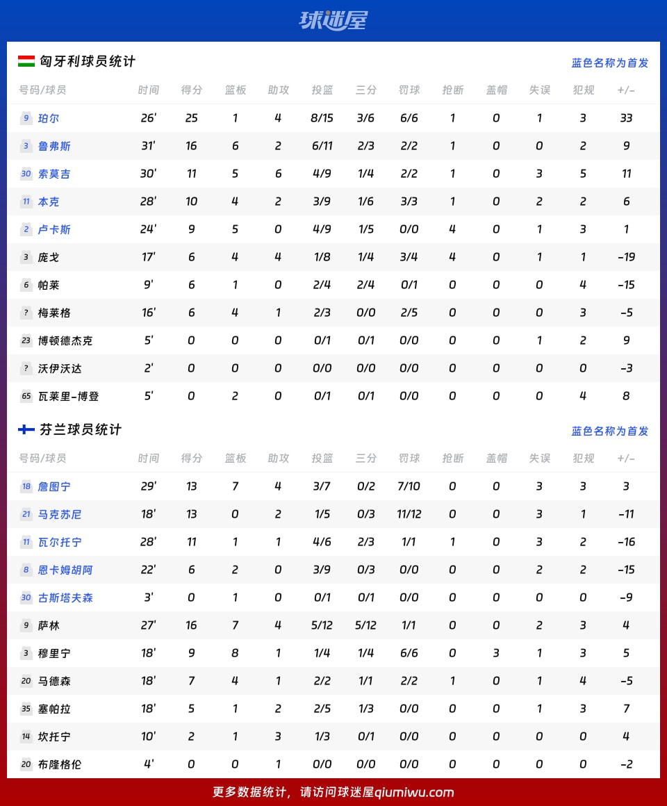 匈牙利vs芬兰球员数据