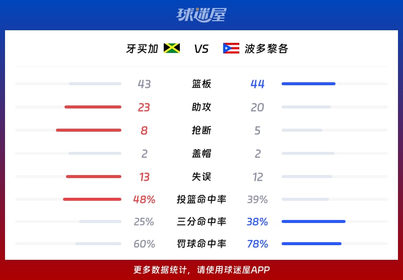 牙买加vs波多黎各球队数据