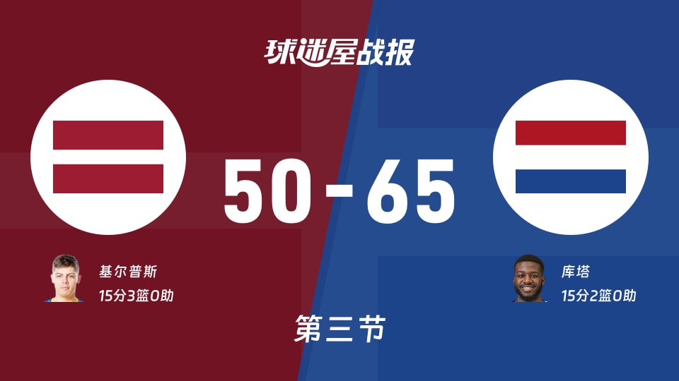 世欧预杯赛:第三节完,荷兰以65-50领先拉脱维亚,库塔15+2