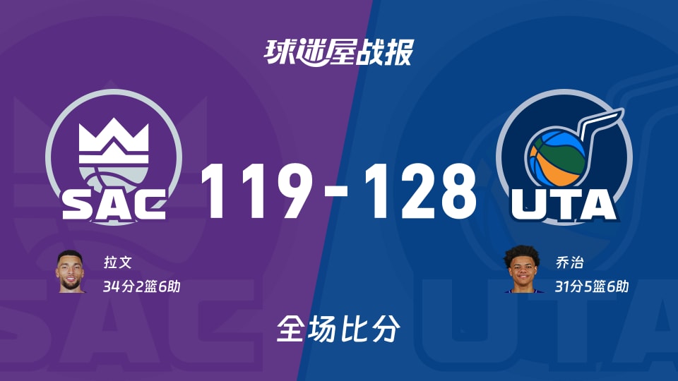NBA常规赛：爵士以128-119战胜国王，乔治31+5+6