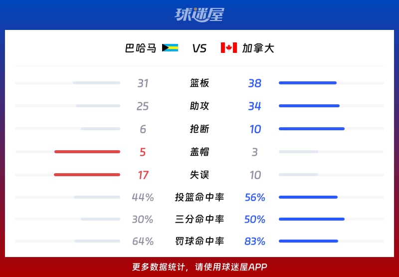 巴哈马vs加拿大球队数据