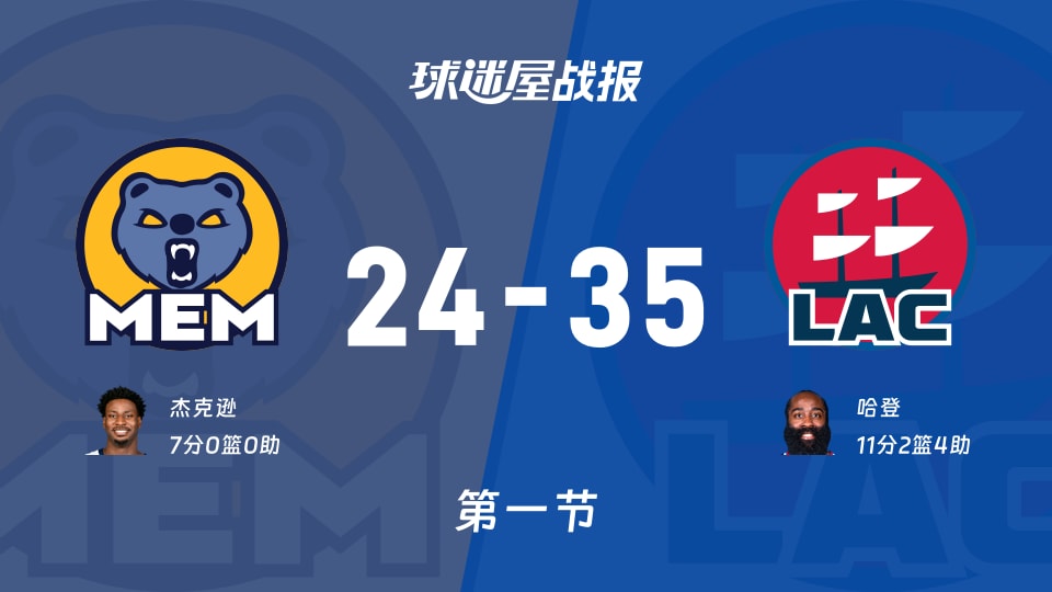 灰熊vs快船：首节结束，灰熊24-35快船，哈登得到11分
