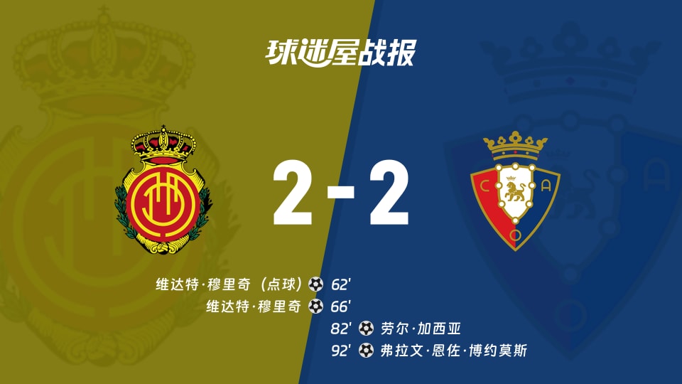 【西甲】马略卡vs奥萨苏纳比赛结果:马略卡(2-2)奥萨苏纳比分战报(2025年11月29日)