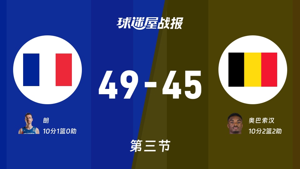 世欧预杯赛：法国第三节领先比利时4分，朗得到10分，奥巴索汉得到10分