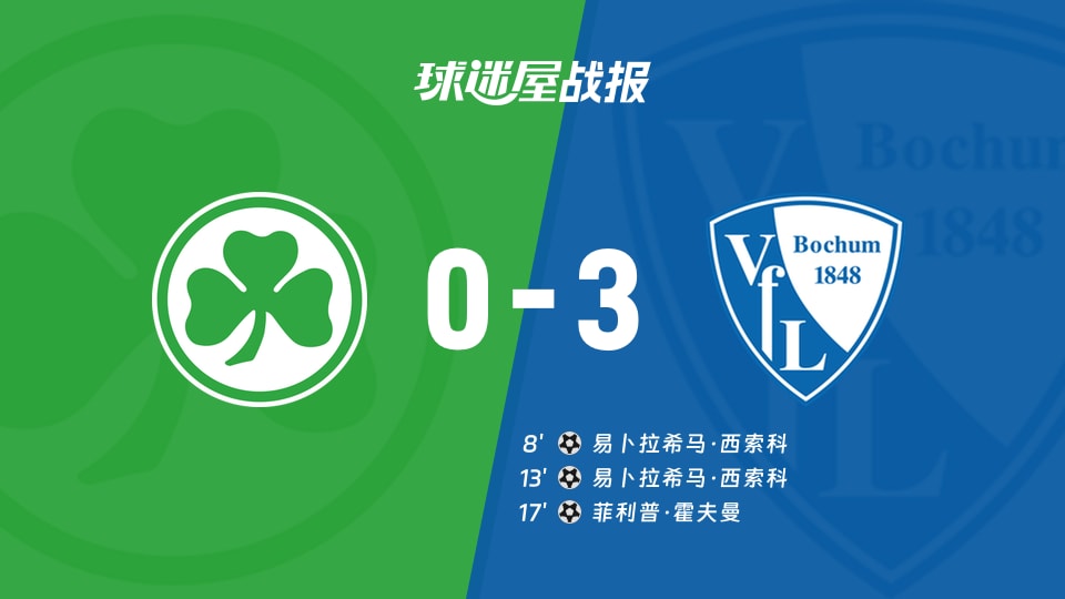 【德乙】菲尔特vs波鸿比赛结果:菲尔特(0-3)波鸿比分战报(2025年11月29日)
