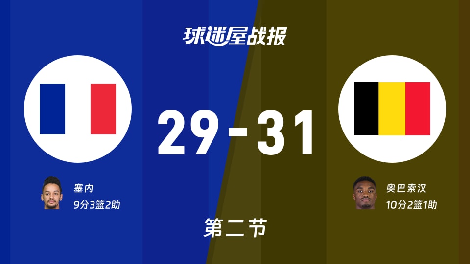 世欧预杯赛:比利时半场领先法国2分,奥巴索汉得到10分,塞内得到9分