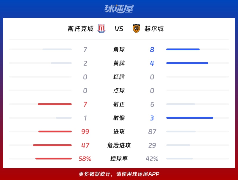 斯托克城vs赫尔城数据统计
