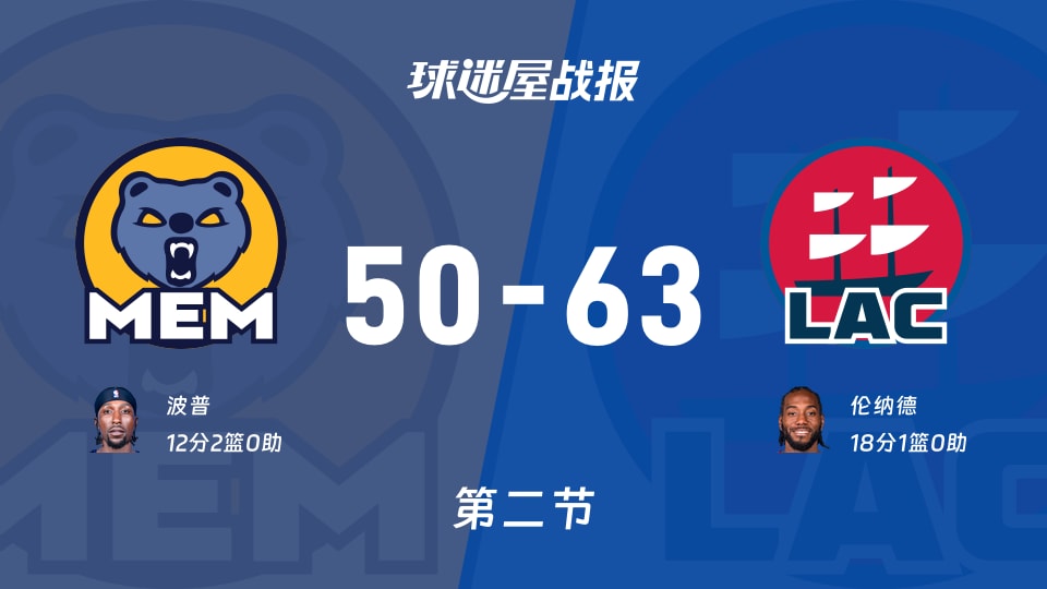 灰熊vs快船：半场结束，灰熊50-63快船，伦纳德得到18分