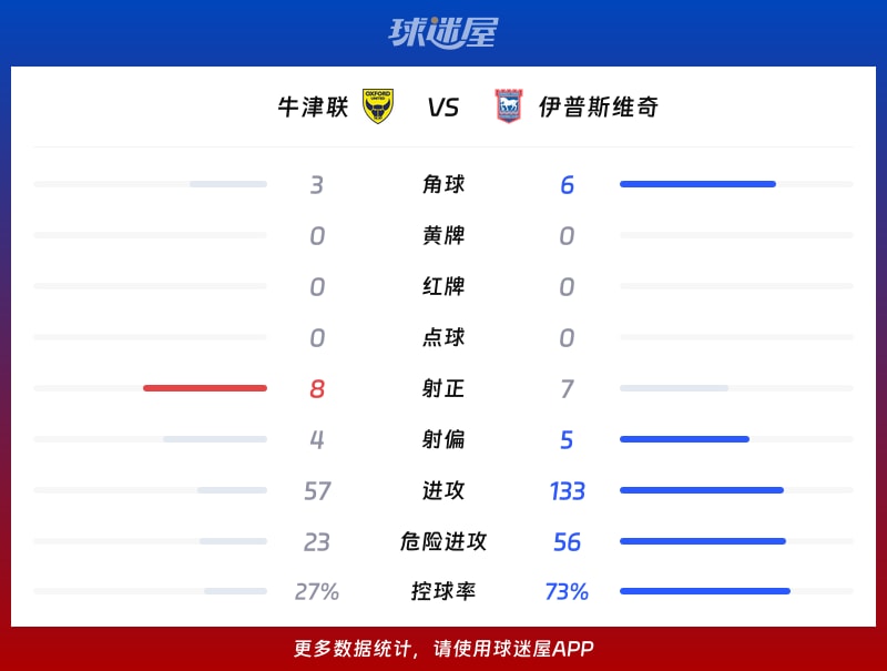 牛津联vs伊普斯维奇数据统计