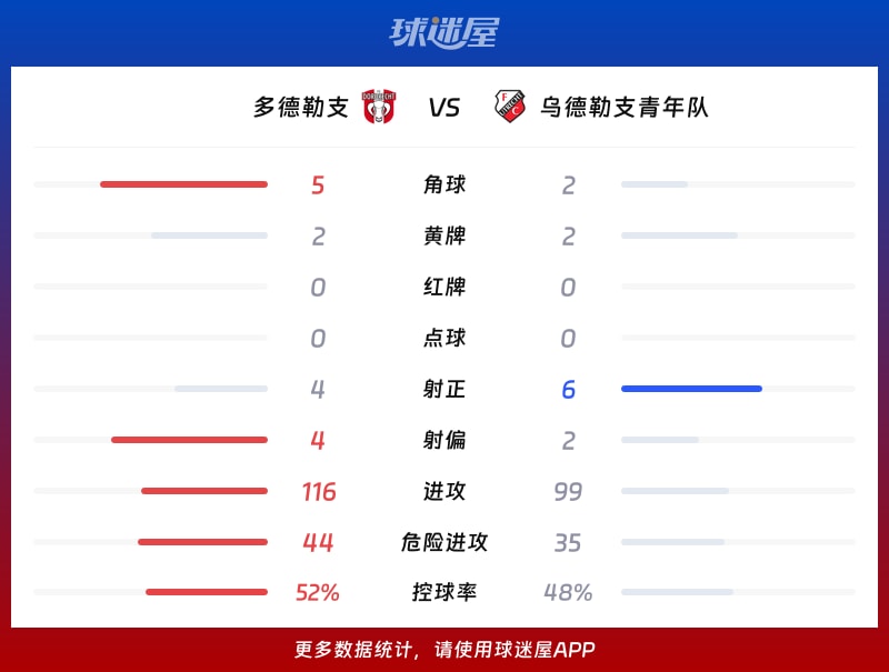 多德勒支vs乌德勒支青年队数据统计