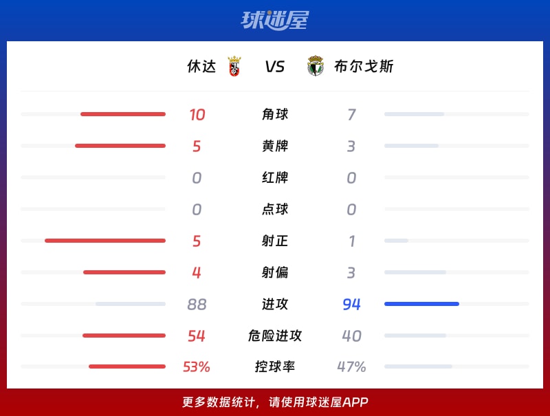 休达vs布尔戈斯数据统计