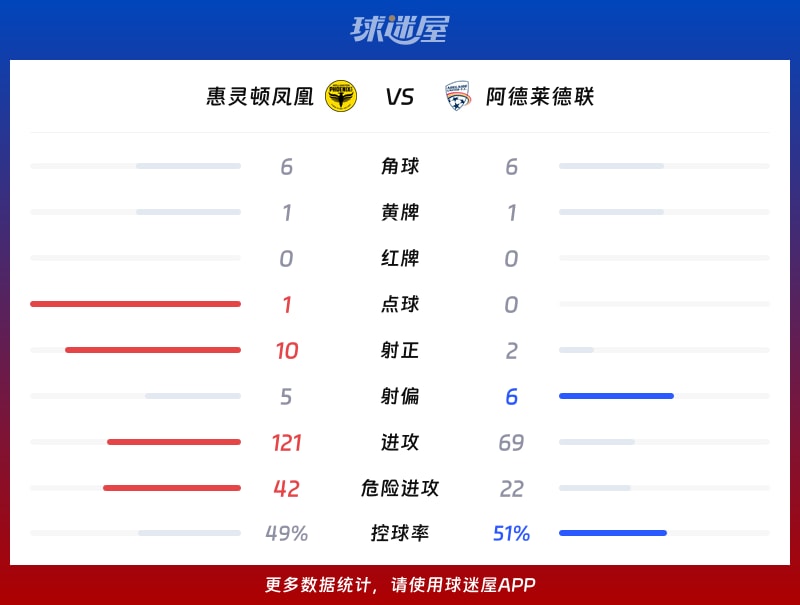 惠灵顿凤凰vs阿德莱德联数据统计