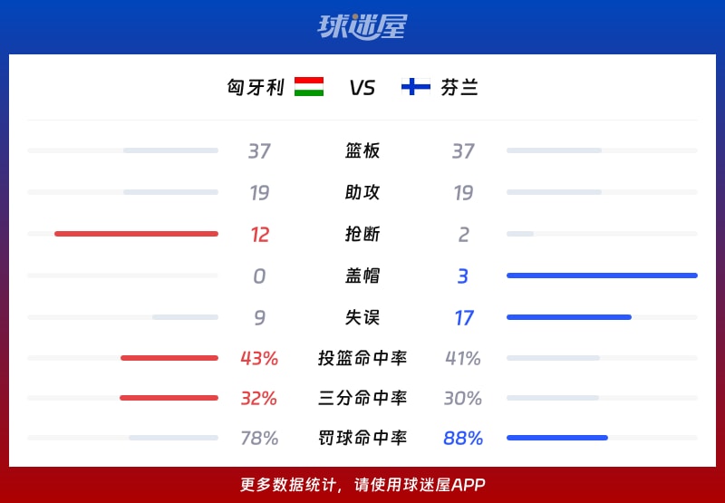 匈牙利vs芬兰球队数据