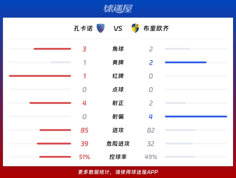 孔卡诺vs布里欧齐数据统计