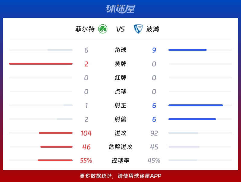 菲尔特vs波鸿数据统计