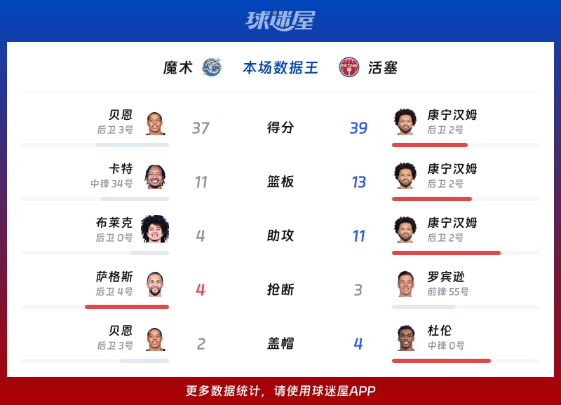 魔术vs活塞各项最佳