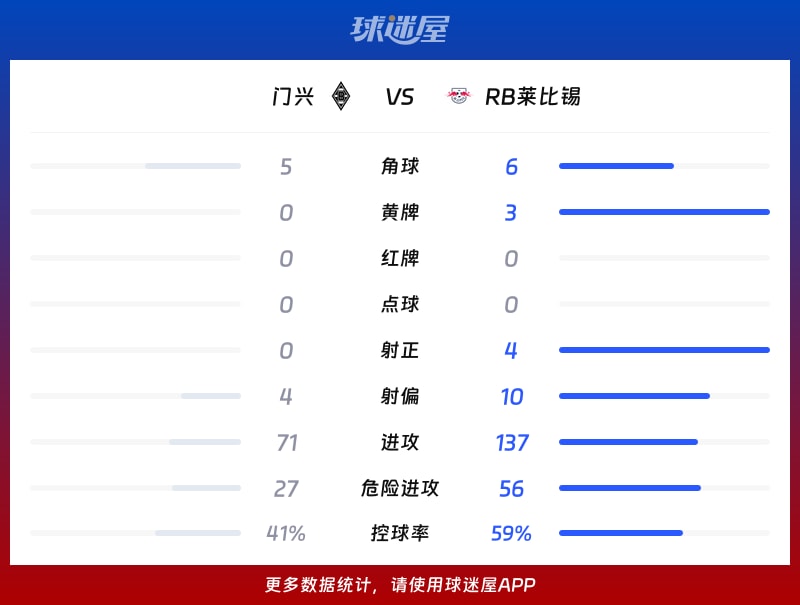 门兴vsRB莱比锡数据统计