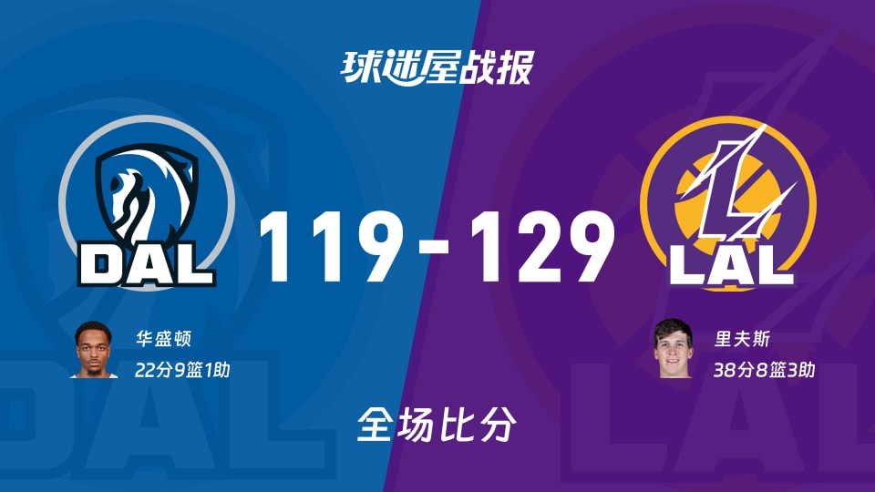 NBA常规赛：里夫斯38+8+3，湖人以129-119战胜独行侠