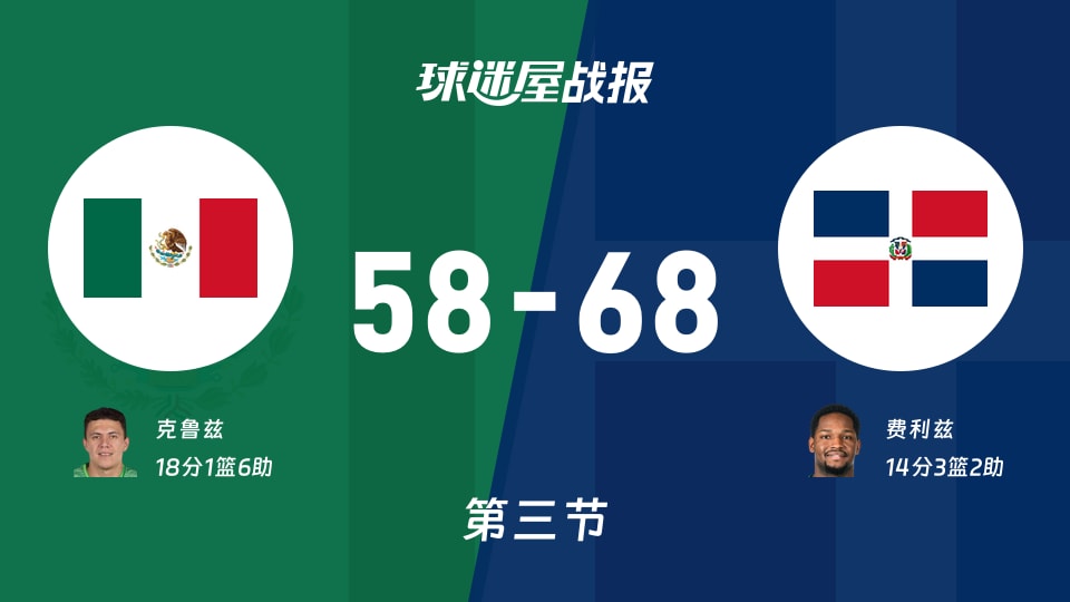 世美预杯赛:三节战罢,多米尼加以68-58领先墨西哥,费利兹14+3+2
