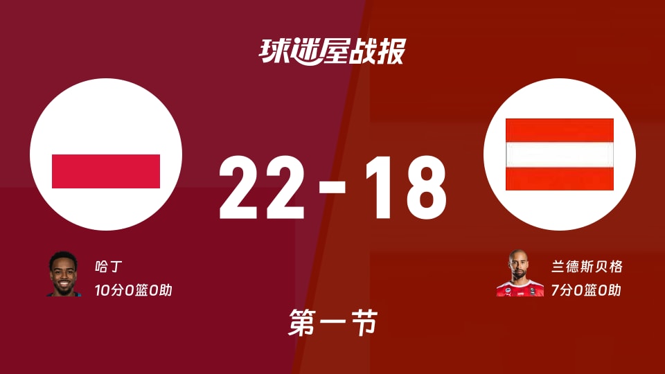世欧预杯赛：波兰第一节领先奥地利4分，哈丁得到10分，兰德斯贝格得到7分