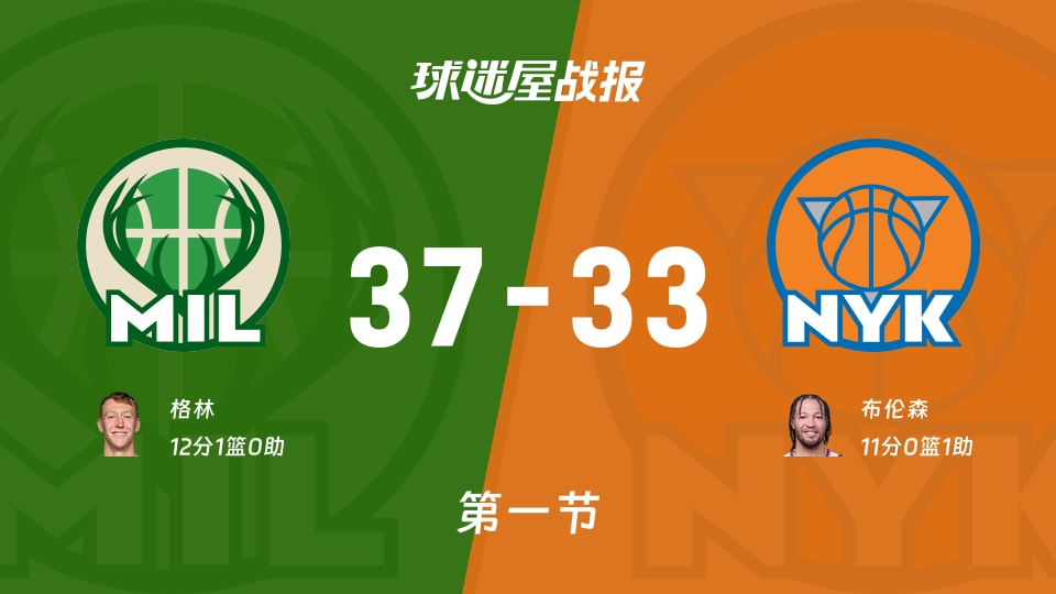 雄鹿vs尼克斯：首节结束，雄鹿37-33尼克斯，格林得到12分