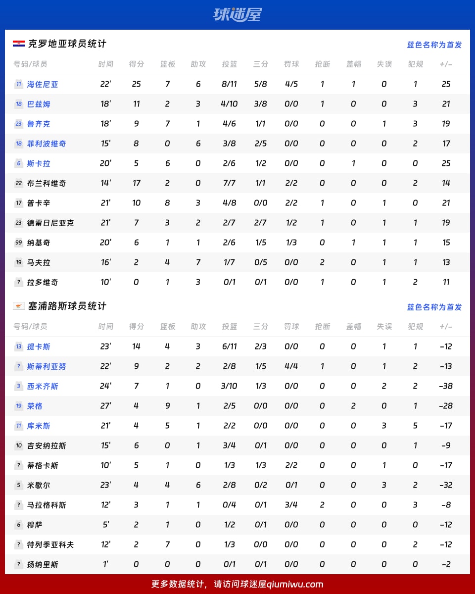 克罗地亚vs塞浦路斯球员数据
