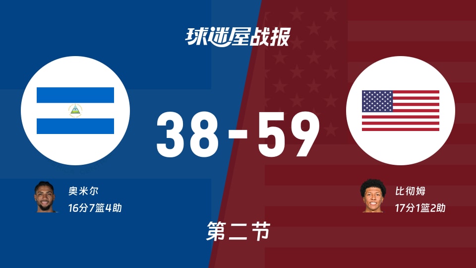 尼加拉瓜vs美国：半场战罢，尼加拉瓜38-59美国，比彻姆得到17分