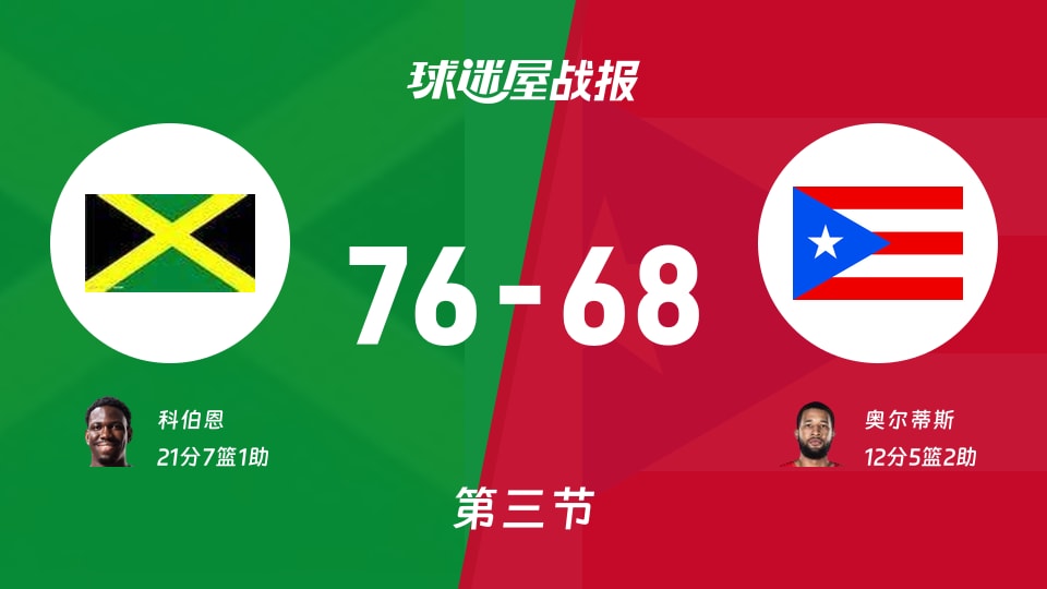 世美预杯赛：三节结束，牙买加以76-68领先波多黎各，科伯恩21+7+1