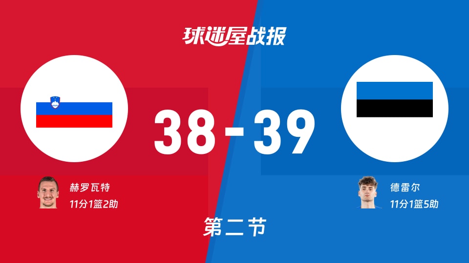 世欧预杯赛：次节结束，爱沙尼亚以39-38领先斯洛文尼亚，德雷尔11+1+5