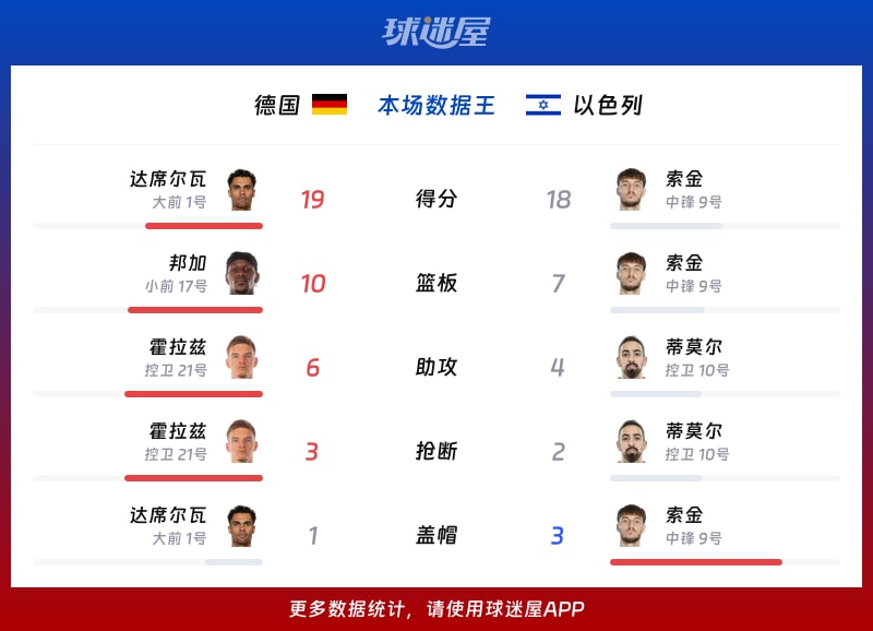 德国vs以色列各项最佳