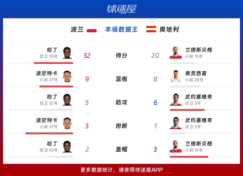 波兰vs奥地利各项最佳