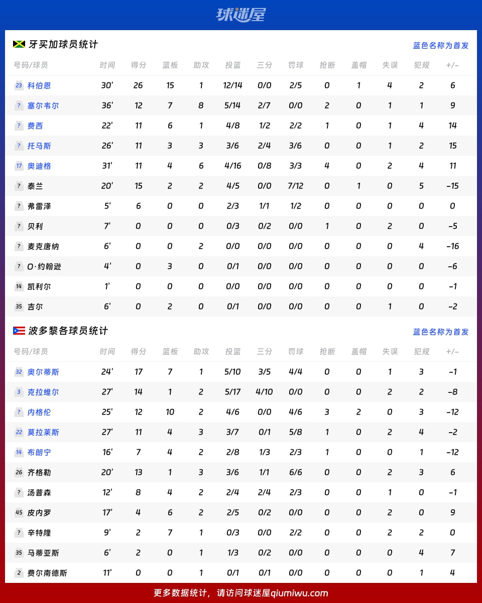 牙买加vs波多黎各球员数据