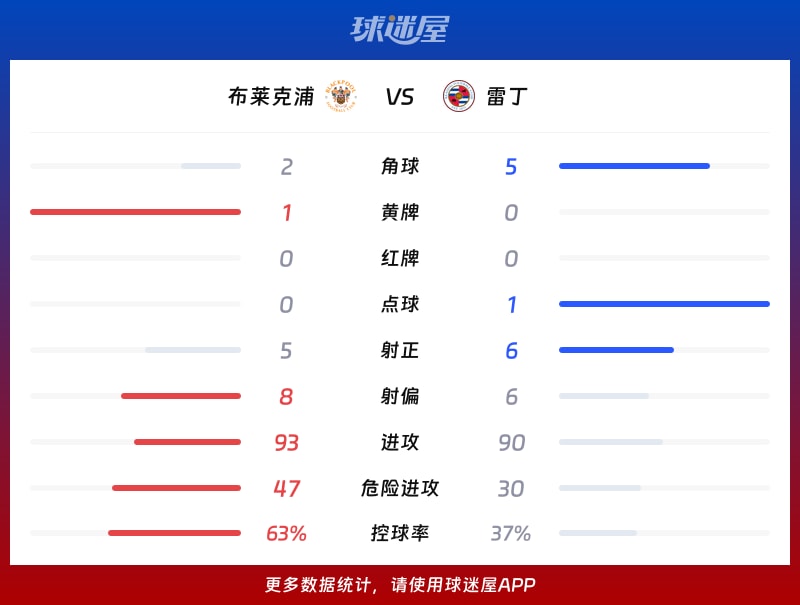 布莱克浦vs雷丁数据统计